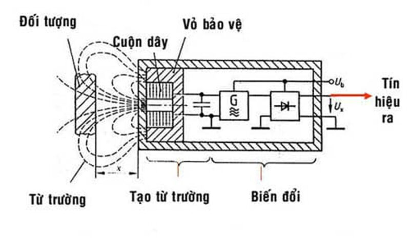 Nguyên Lý Hoạt Động Của Cảm Biến Tiệm Cận