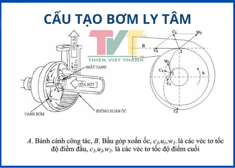 Cấu Tạo Bơm Ly Tâm Công Nghiệp