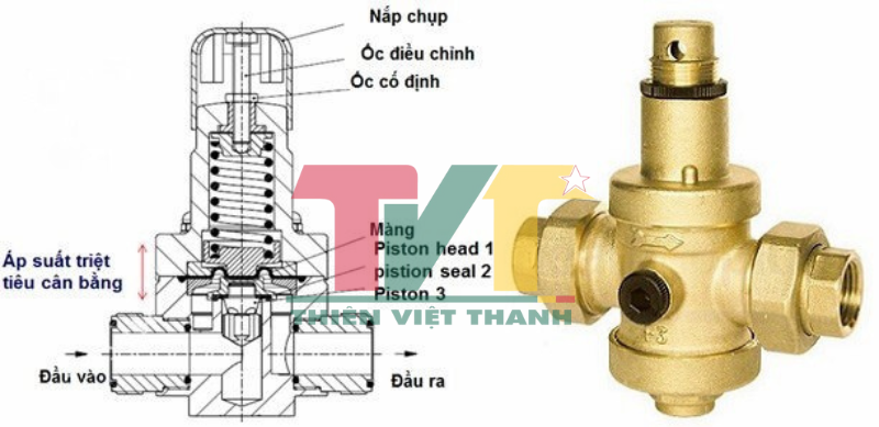 Cấu Tạo Của Van Điều Áp