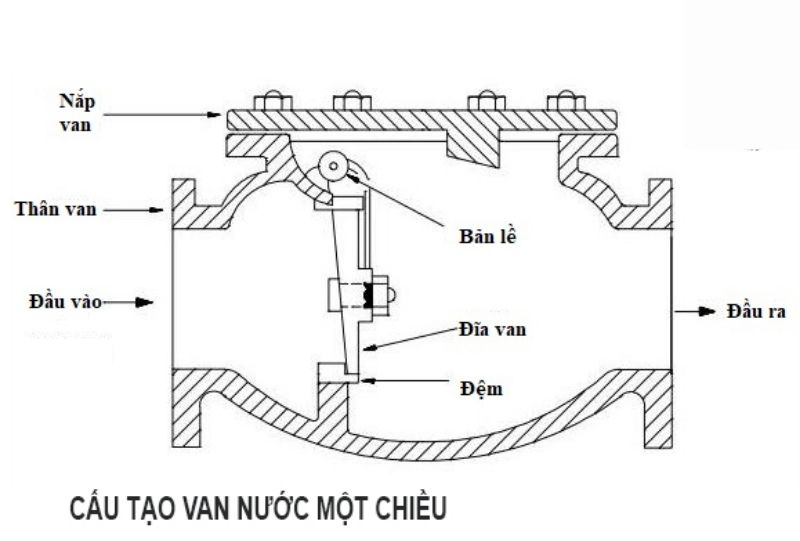 Cấu Tạo Van Nước Một Chiều