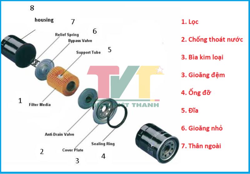 Cấu Tạo Lọc Dầu Thủy Lực