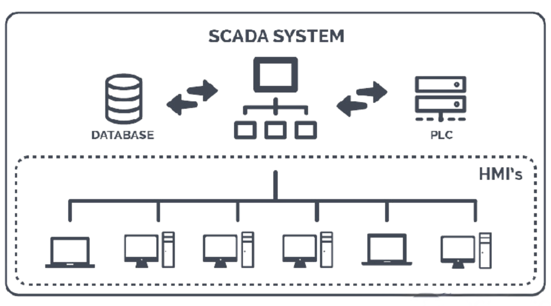 Hệ thống SCADA là gì ?