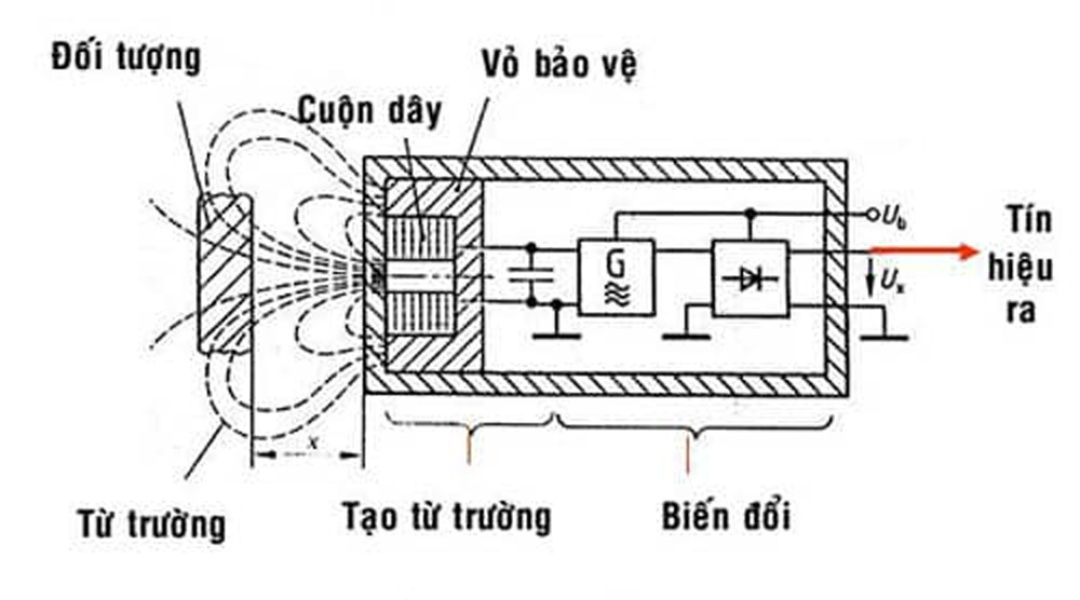 Nguyên Lý Hoạt Động Của Cảm Biến Tiệm Cận