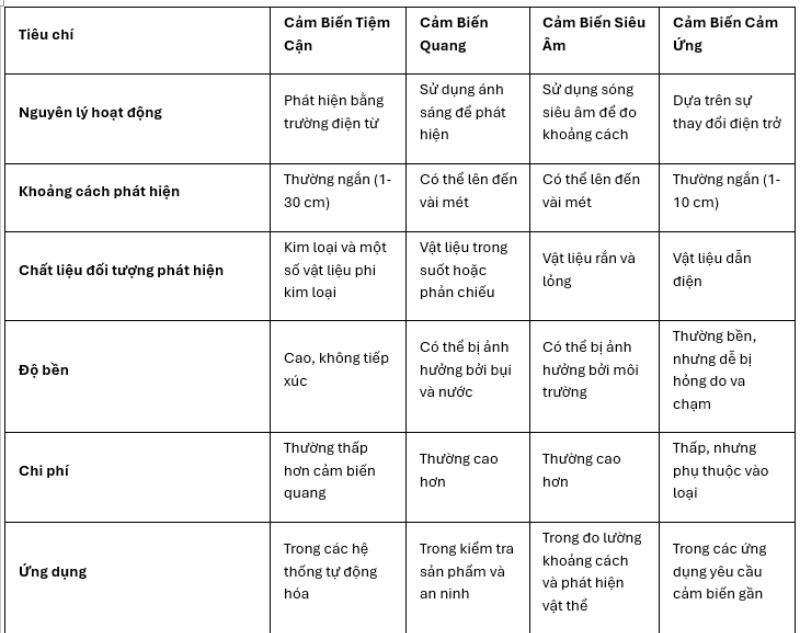Bảng So Sánh Một Số Cảm Biến Tiệm Cận